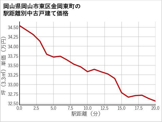 岡山県岡山市東区金岡東町の徒歩距離別の中古戸建て坪単価