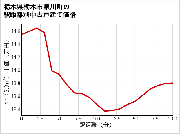 栃木県栃木市泉川町の徒歩距離別の中古戸建て坪単価