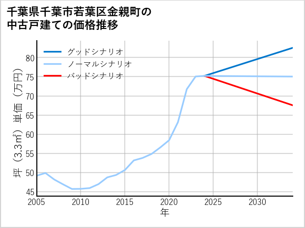 千葉県千葉市若葉区金親町の中古戸建て価格推移
