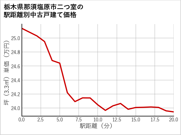 栃木県那須塩原市二つ室の徒歩距離別の中古戸建て坪単価