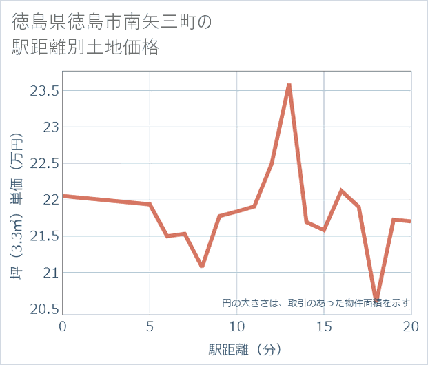 徳島県徳島市南矢三町の徒歩距離別の土地坪単価