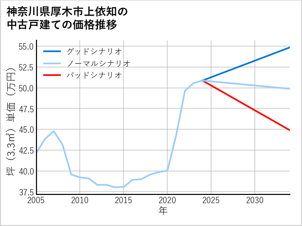 神奈川県厚木市上依知の中古戸建て価格推移