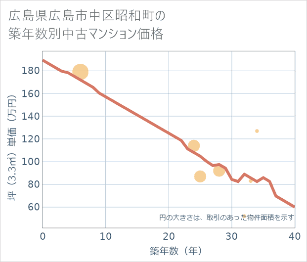 広島県広島市中区昭和町の築年数別の中古マンション坪単価