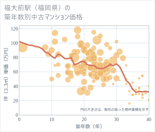 福大前駅(福岡県)の築年数別の中古マンション坪単価