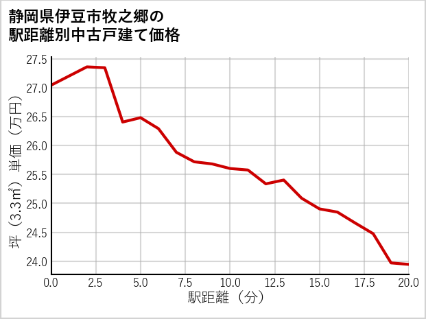 静岡県伊豆市牧之郷の徒歩距離別の中古戸建て坪単価