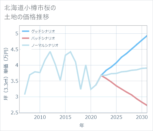 北海道小樽市桜の土地価格推移