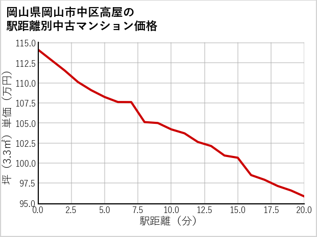 岡山県岡山市中区高屋の徒歩距離別の中古マンション坪単価