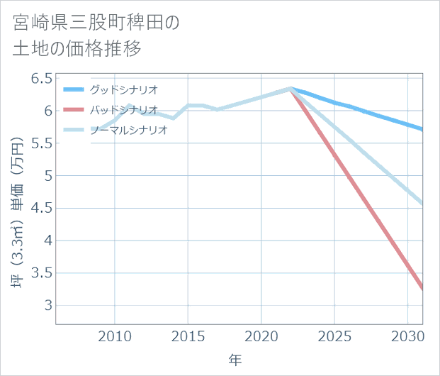 宮崎県三股町稗田の土地価格推移