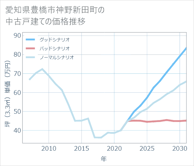 愛知県豊橋市神野新田町の中古戸建て価格推移