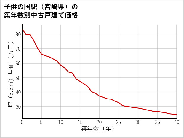 子供の国駅（宮崎県）の築年数別の中古戸建て坪単価