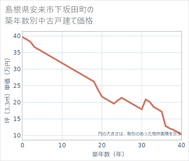 島根県安来市下坂田町の築年数別の中古戸建て坪単価