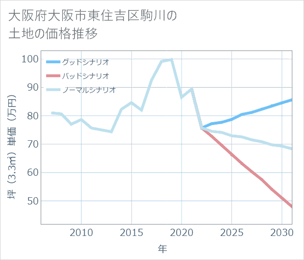 大阪府大阪市東住吉区駒川の土地価格推移