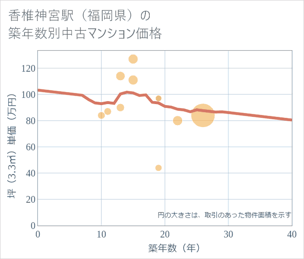 香椎神宮駅(福岡県)の築年数別の中古マンション坪単価