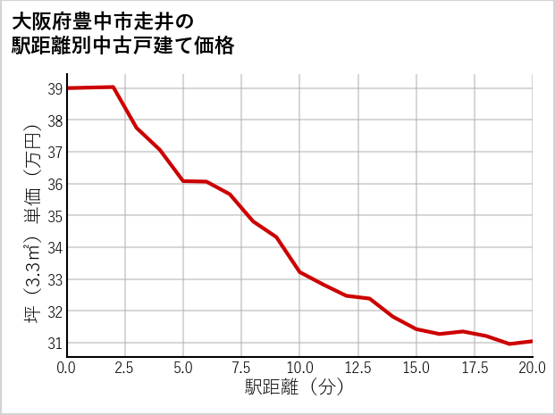 大阪府豊中市走井の徒歩距離別の中古戸建て坪単価