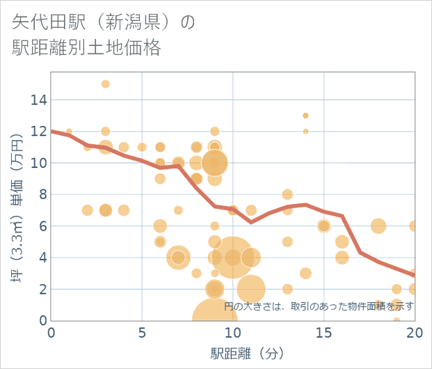 矢代田駅(新潟県)の徒歩距離別の土地坪単価