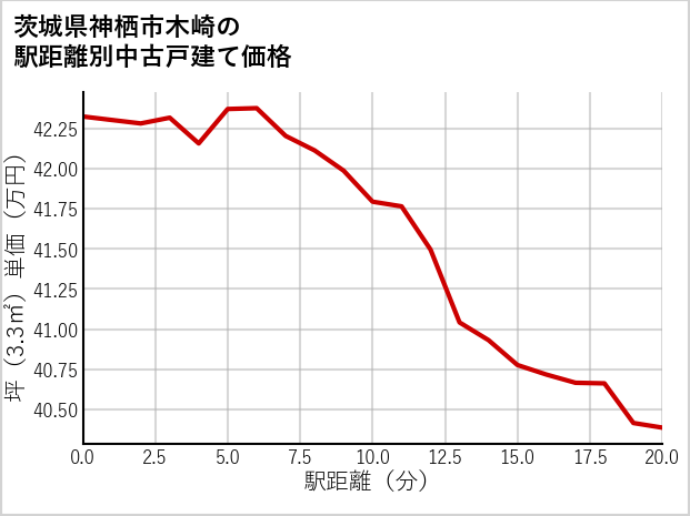 茨城県神栖市木崎の徒歩距離別の中古戸建て坪単価