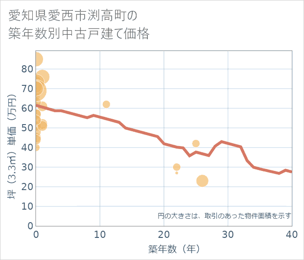 愛知県愛西市渕高町の築年数別の中古戸建て坪単価