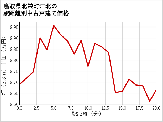鳥取県北栄町江北の徒歩距離別の中古戸建て坪単価