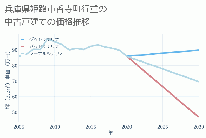 兵庫県姫路市香寺町行重の中古戸建て価格推移