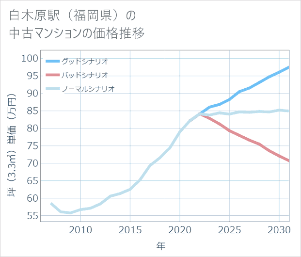 白木原駅(福岡県)の中古マンション価格推移