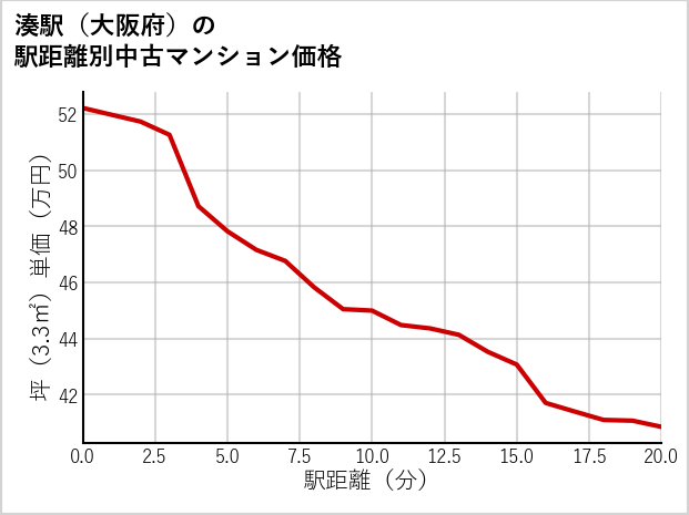 湊駅（大阪府）の徒歩距離別の中古マンション坪単価