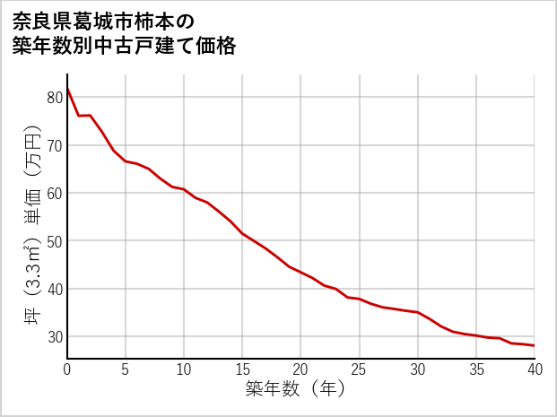 奈良県葛城市柿本の築年数別の中古戸建て坪単価
