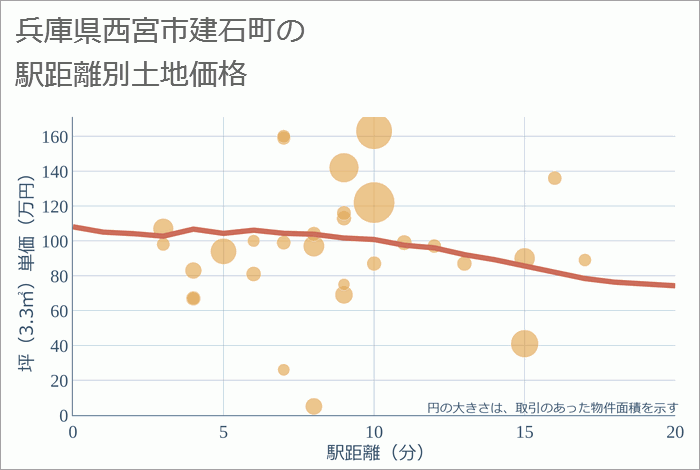 兵庫県西宮市建石町の徒歩距離別の土地坪単価