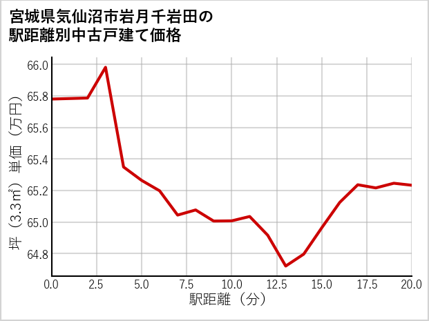 宮城県気仙沼市岩月千岩田の徒歩距離別の中古戸建て坪単価