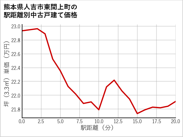 熊本県人吉市東間上町の徒歩距離別の中古戸建て坪単価