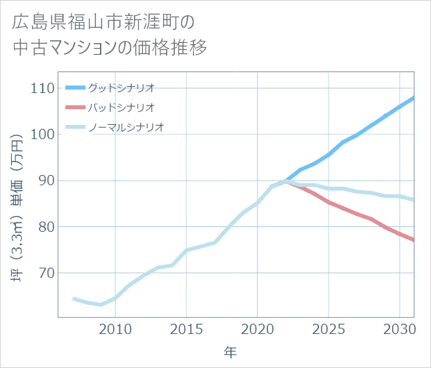 広島県福山市新涯町の中古マンション価格推移