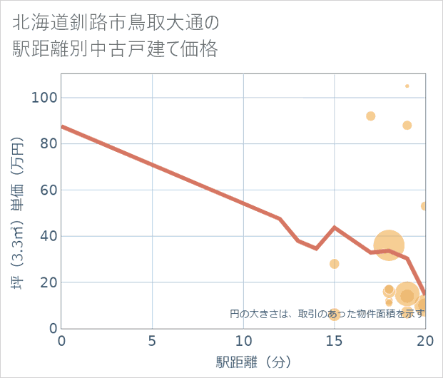 北海道釧路市鳥取大通の徒歩距離別の中古戸建て坪単価