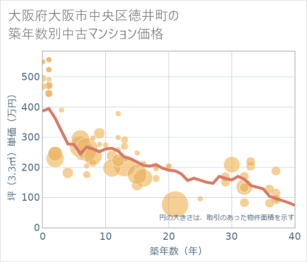 大阪府大阪市中央区徳井町の築年数別の中古マンション坪単価