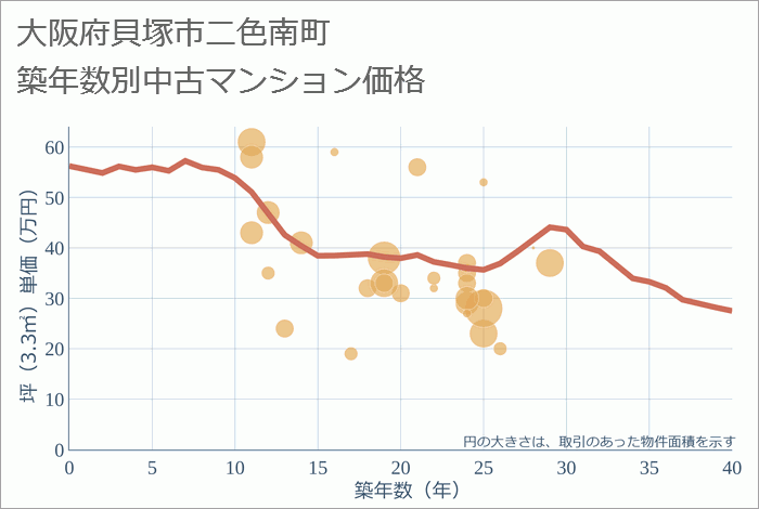 大阪府貝塚市二色南町の築年数別の中古マンション坪単価