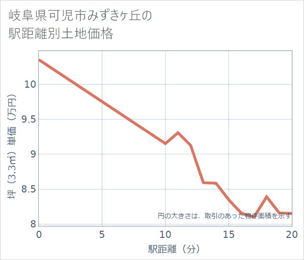 岐阜県可児市みずきケ丘の徒歩距離別の土地坪単価