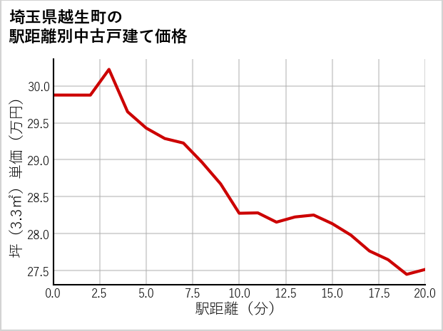 埼玉県越生町の徒歩距離別の中古戸建て坪単価