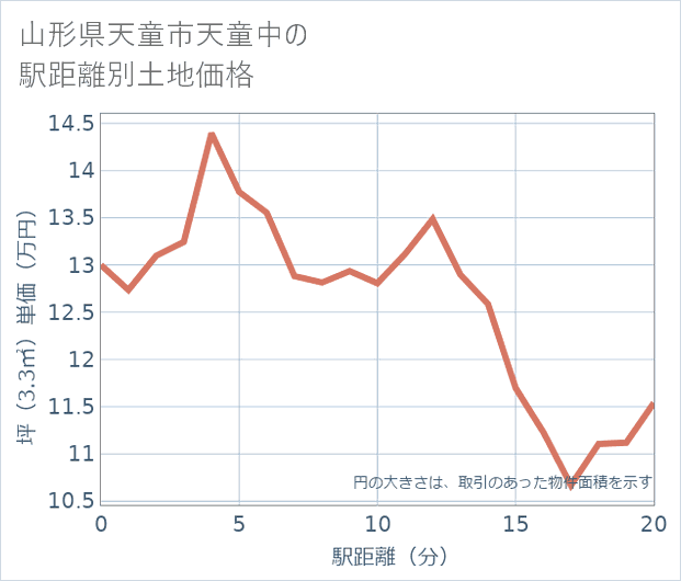 山形県天童市天童中の徒歩距離別の土地坪単価