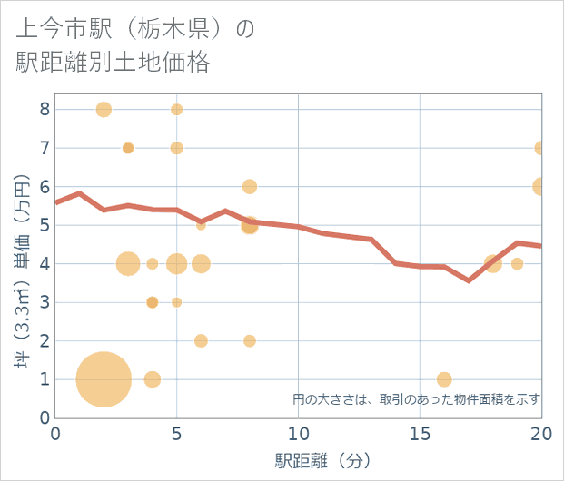 上今市駅(栃木県)の徒歩距離別の土地坪単価