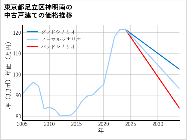 東京都足立区神明南の中古戸建て価格推移