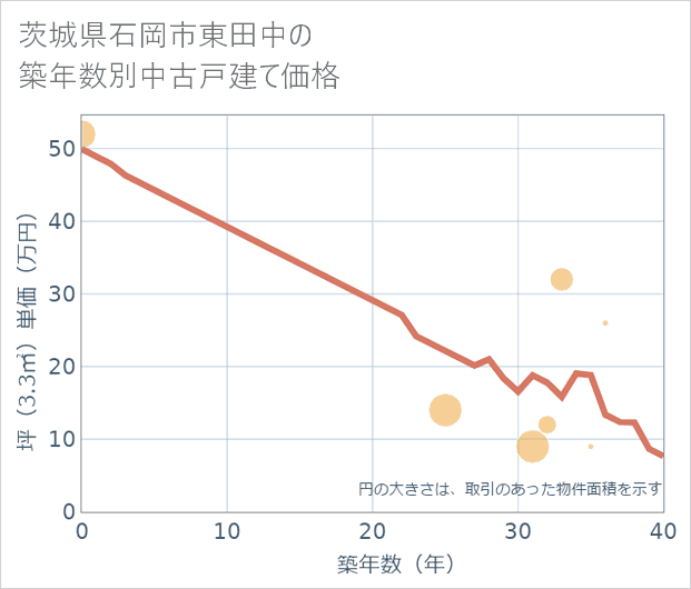 茨城県石岡市東田中の築年数別の中古戸建て坪単価