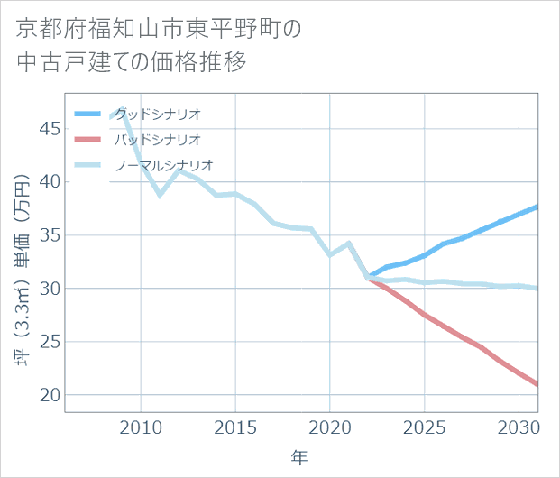 京都府福知山市東平野町の中古戸建て価格推移