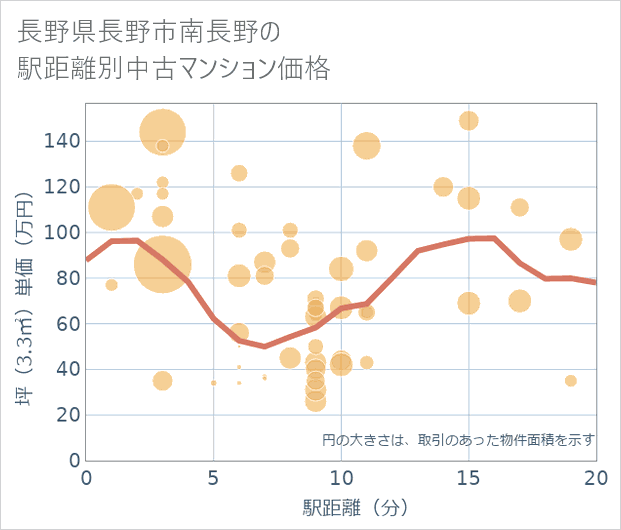 長野県長野市南長野の徒歩距離別の中古マンション坪単価