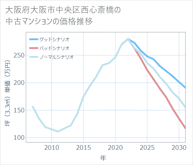 大阪府大阪市中央区西心斎橋の中古マンション価格推移