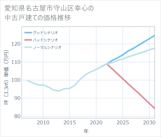 愛知県名古屋市守山区幸心の中古戸建て価格推移