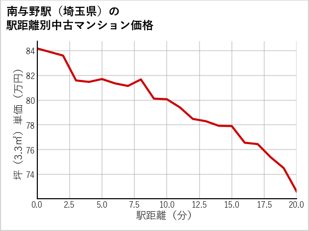 南与野駅（埼玉県）の徒歩距離別の中古マンション坪単価