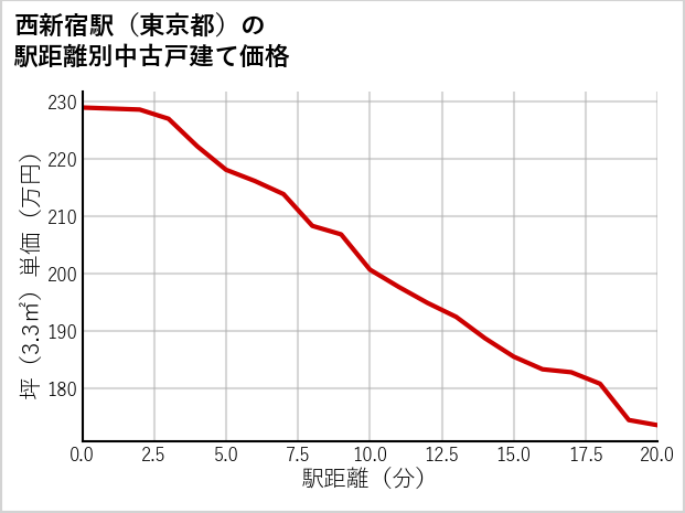 西新宿駅（東京都）の徒歩距離別の中古戸建て坪単価