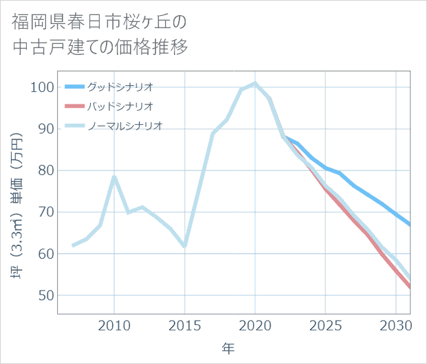 福岡県春日市桜ケ丘の中古戸建て価格推移