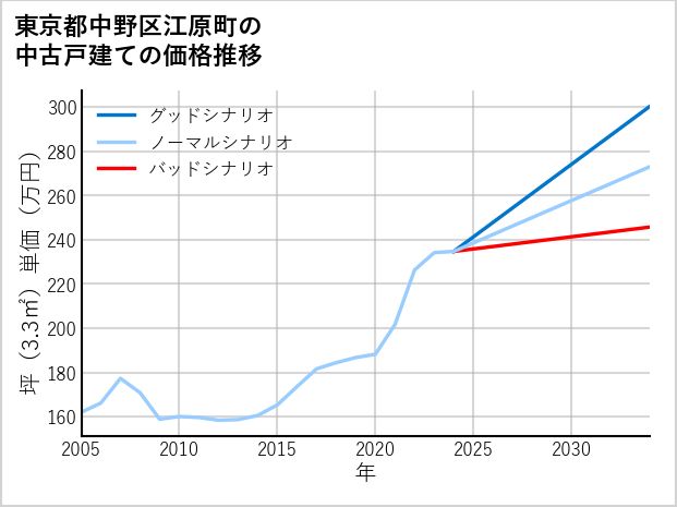 東京都中野区江原町の中古戸建て価格推移