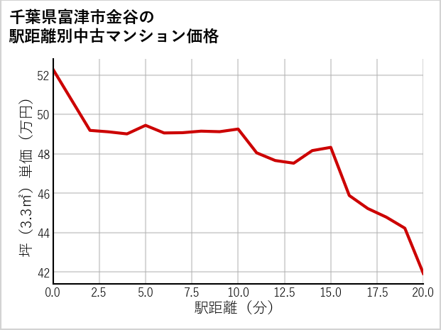 千葉県富津市金谷の徒歩距離別の中古マンション坪単価