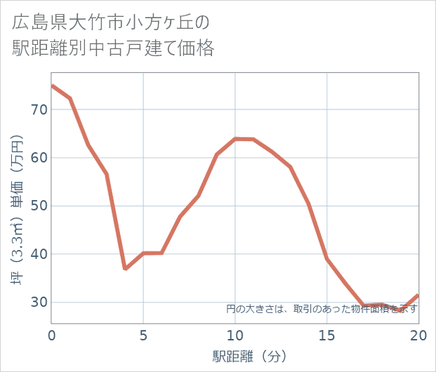 広島県大竹市小方ケ丘の徒歩距離別の中古戸建て坪単価