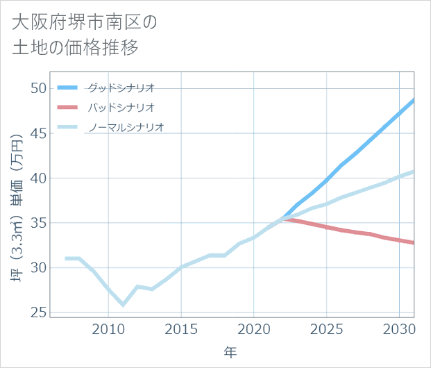 大阪府堺市南区の土地価格推移